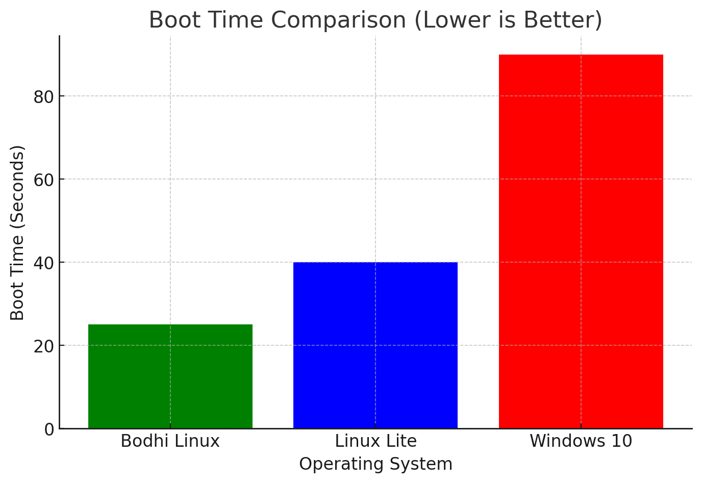 Bodhi Linux Boot Time Comparison (Lower Is Better)
