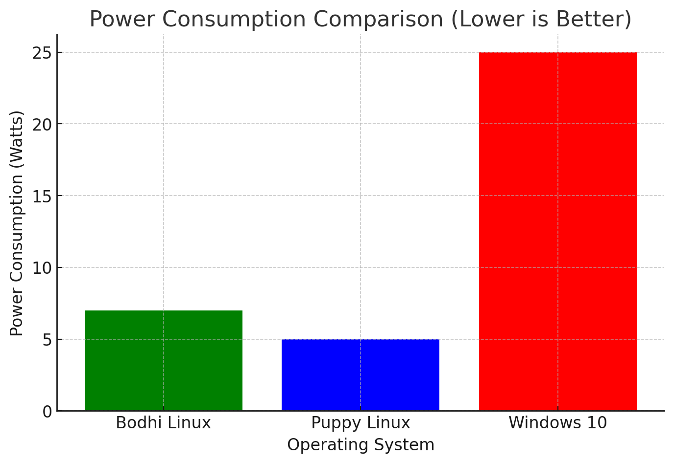 Bodhi Linux Power Consumption Comparison (Lower is Better)