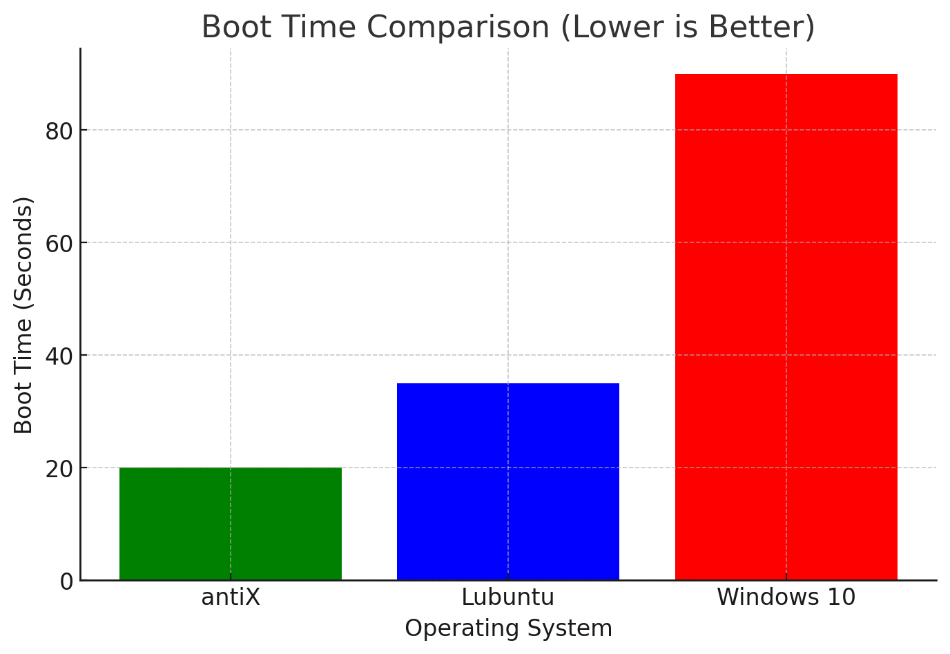 Antix Boot Time Comparison (Lower Is Better)
