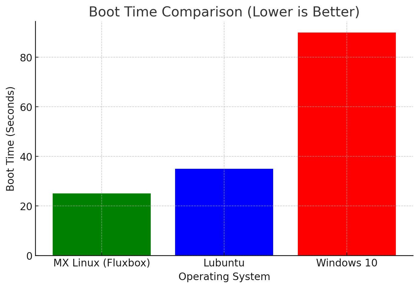 MX Linux (Fluxbox) Boot Time Comparison (Lower Is Better)