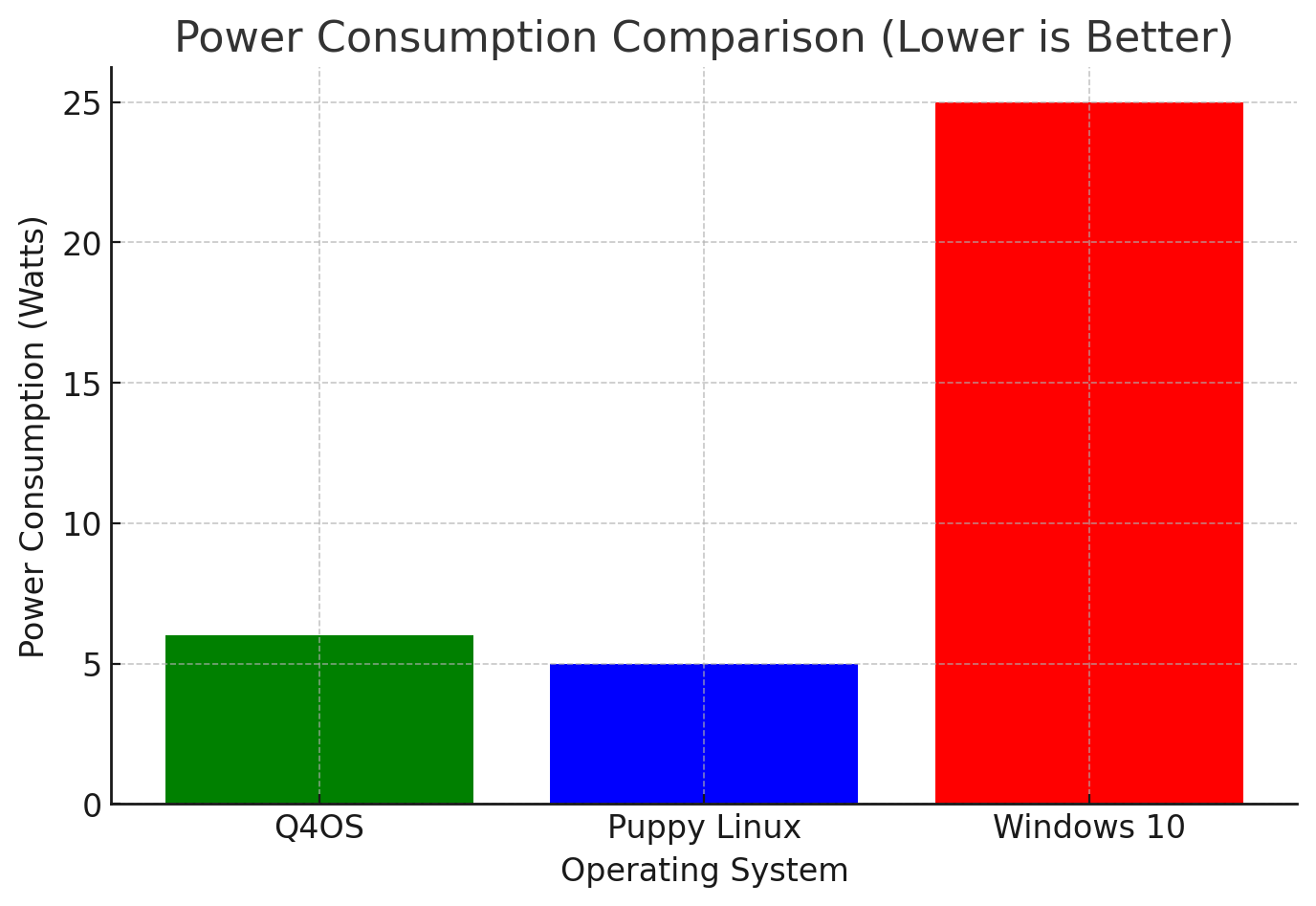 Q4OS Power Consumption Comparison (Lower Is Better)