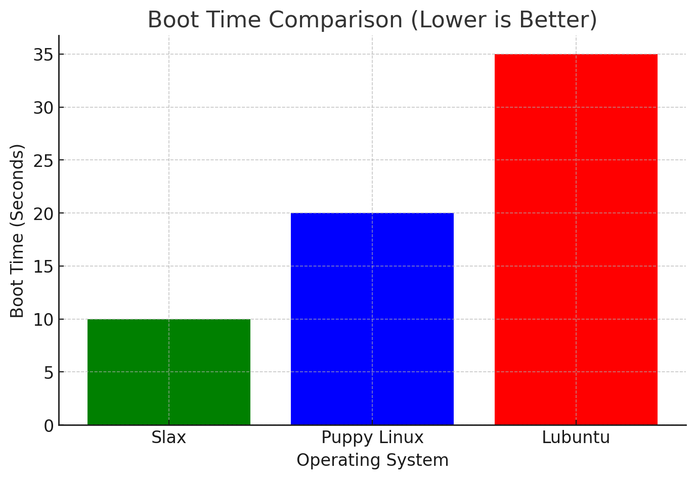 Slax Boot Time Comparison (Lower Is Better)