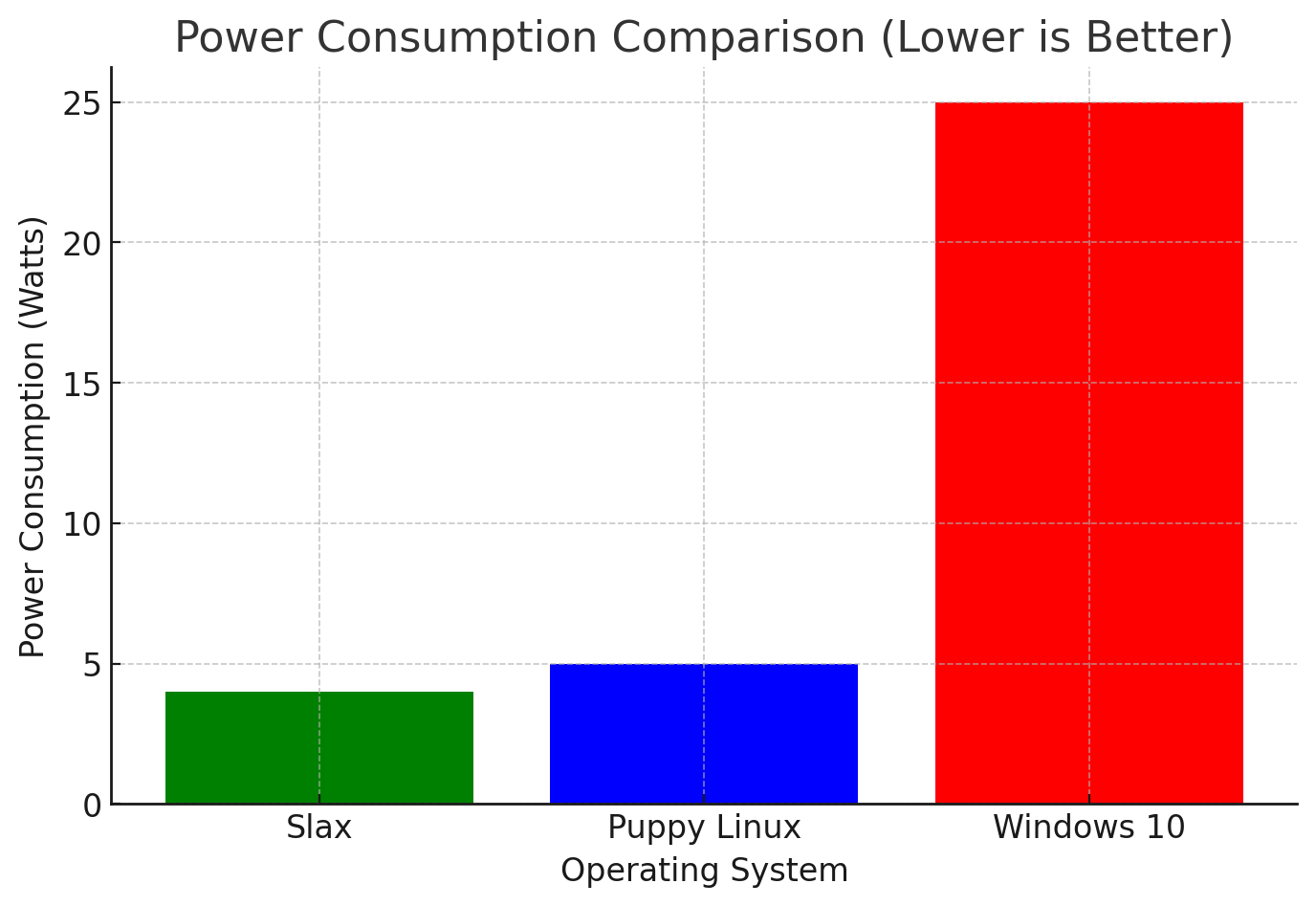 Slax Power Consumption Comparison (Lower Is Better)
