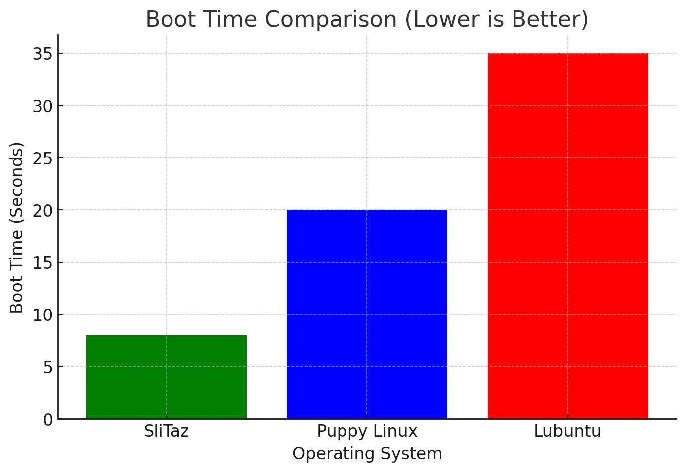 SliTaz Boot Time Comparison (Lower Is Better)