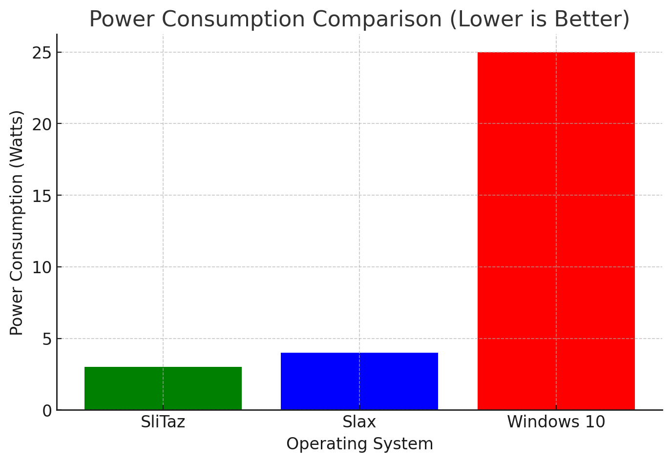 SliTaz Power Consumption Comparison (Lower Is Better)