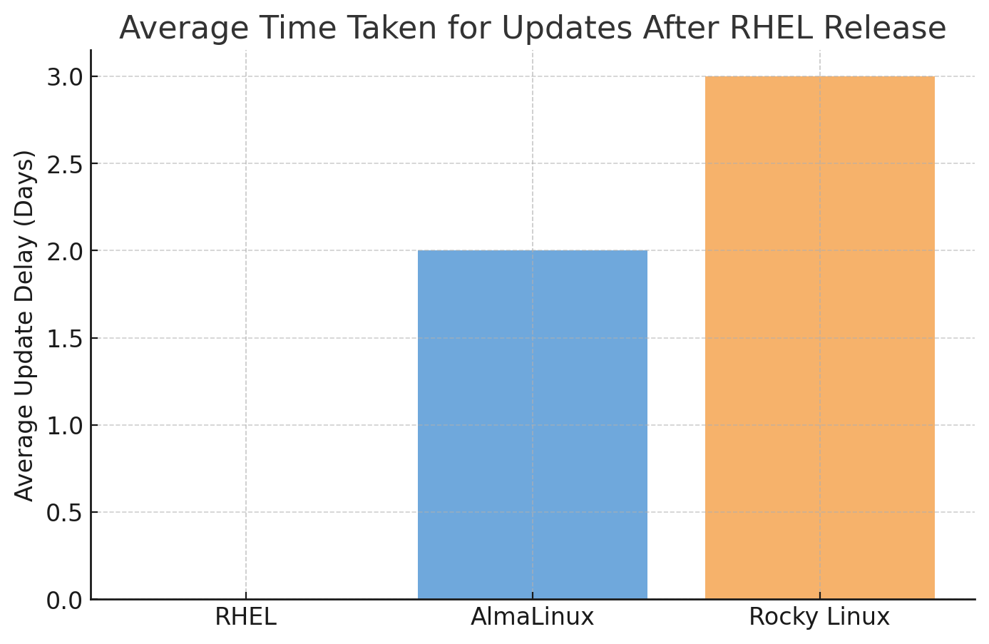 AlmaLinux vs Rocky Linux - Which one is better? Let's compare in terms ...