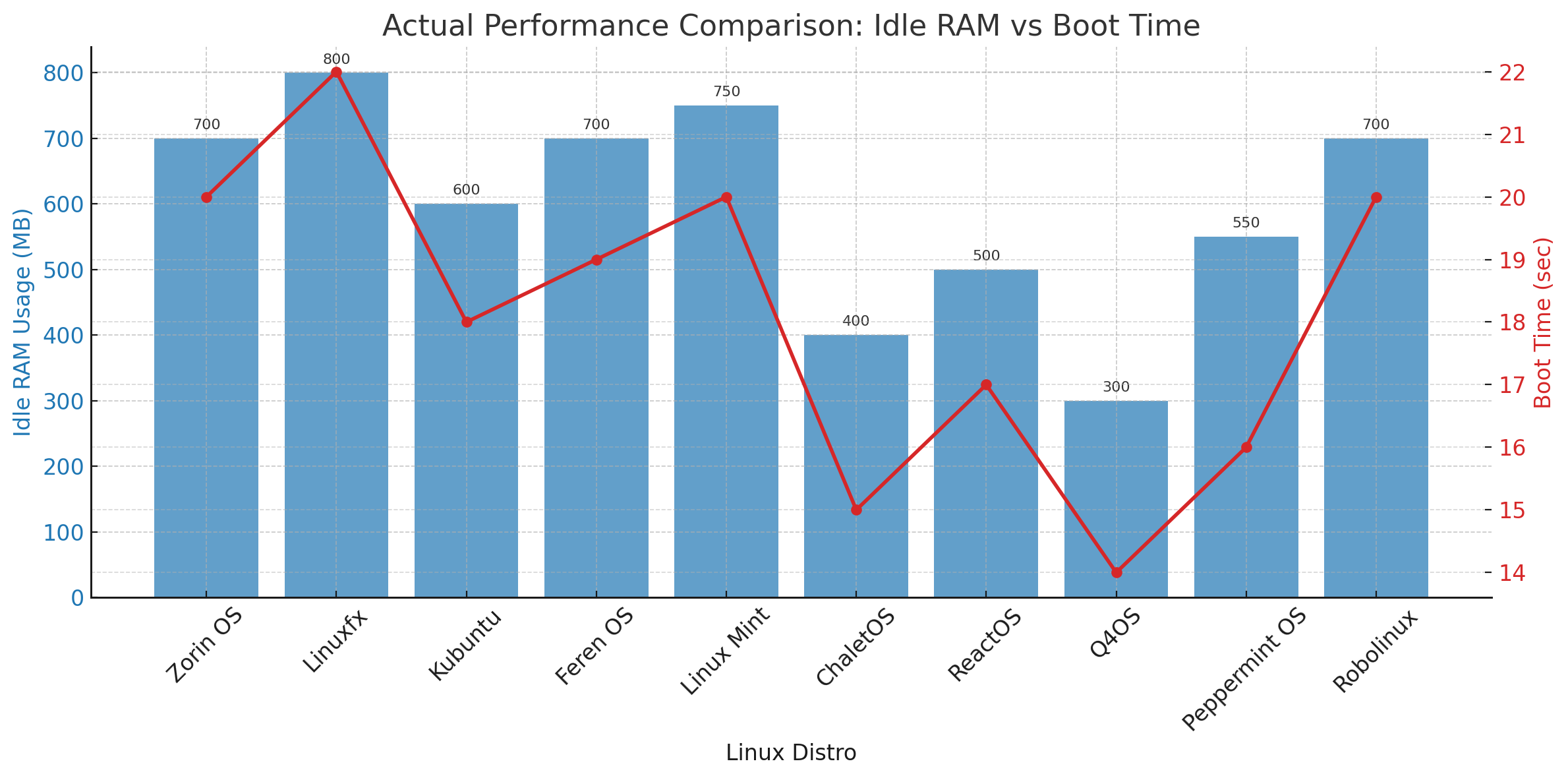 Actual Performance Comparison: Idle RAM Vs Boot Time