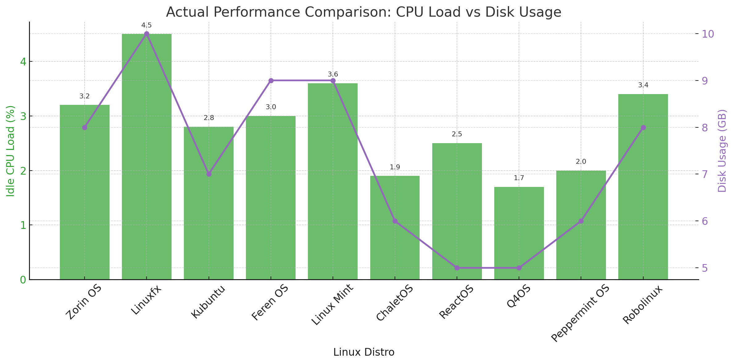 Actual Performance Comparison: CPU Load Vs Disk Usage