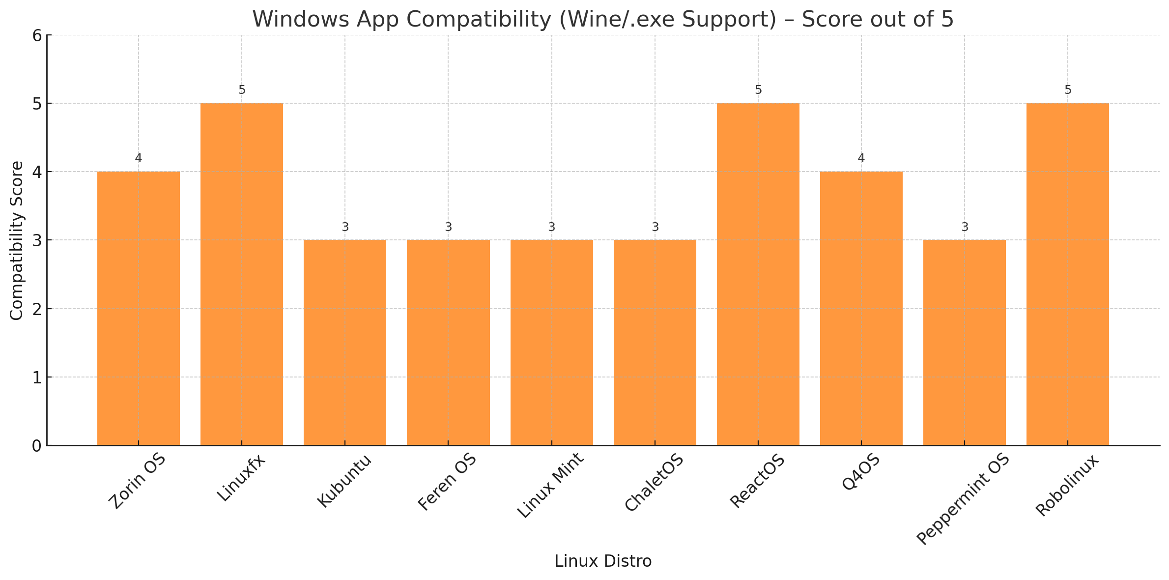 Windows App Compatibility (Wine/.Exe Support) – Score Out Of 5