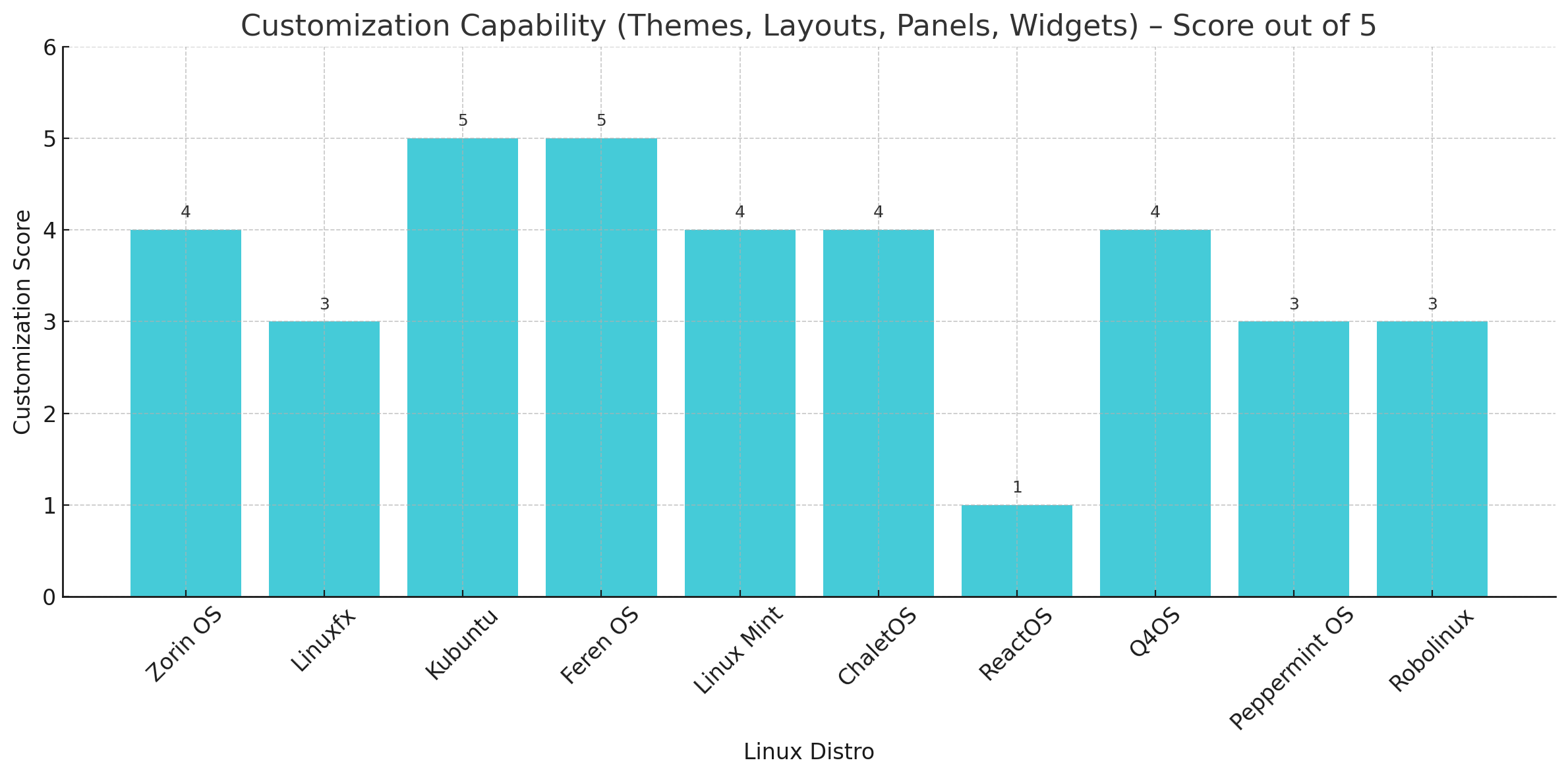 Customization Capability (Themes, Layouts, Panels, Widgets) – Score Out Of 5