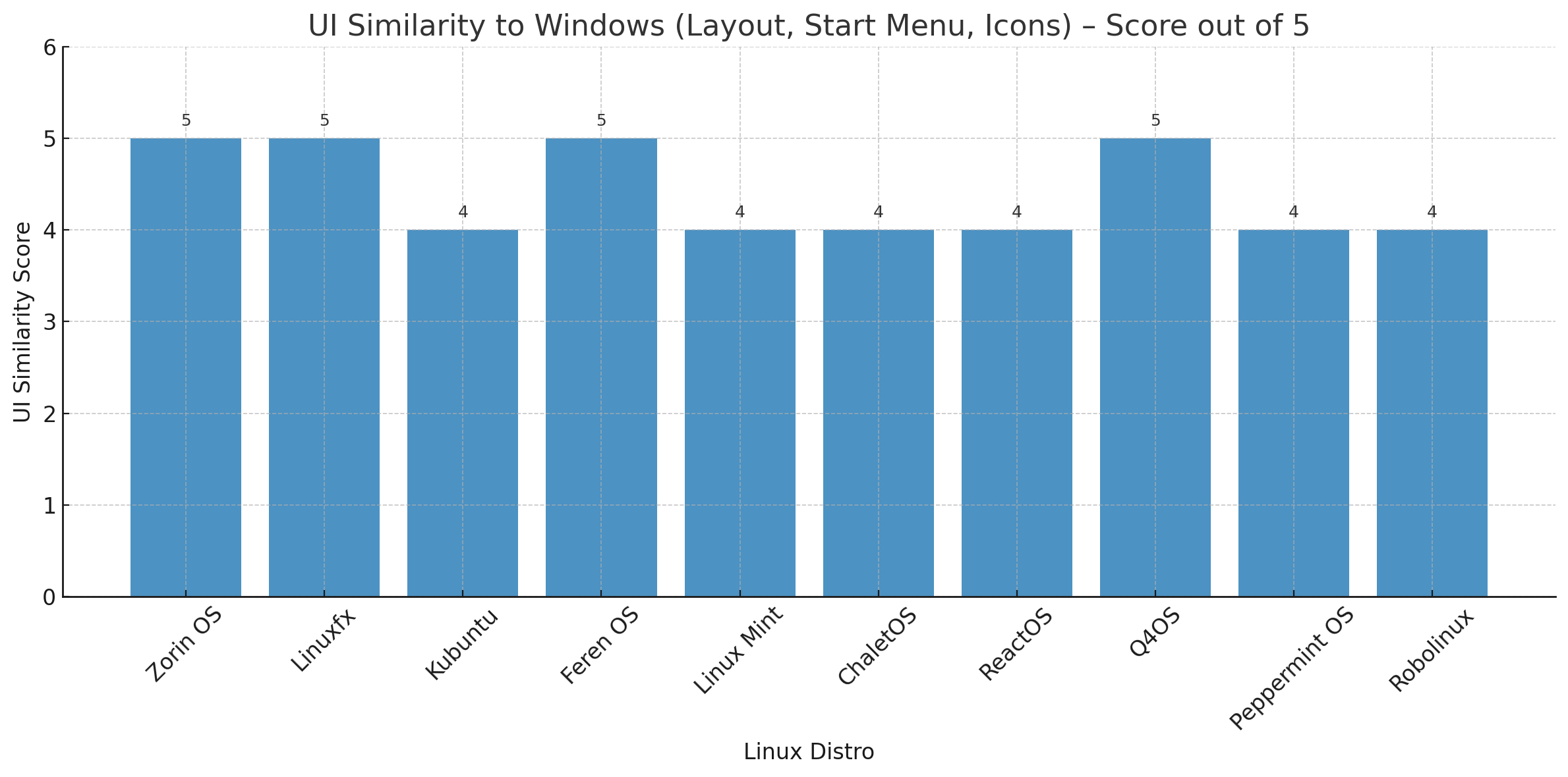 UI Similarity To Windows (Layout, Start Menu, Icons) – Score Out Of 5