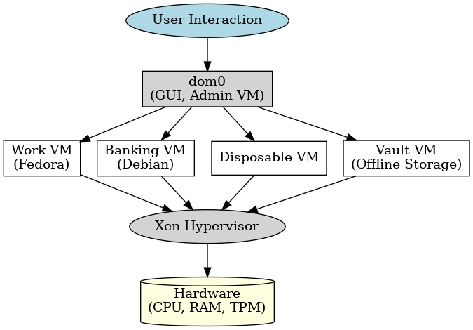 Diagram to visualize isolation