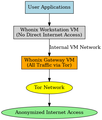 Simple Technical Diagram (Whonix Workflow):
