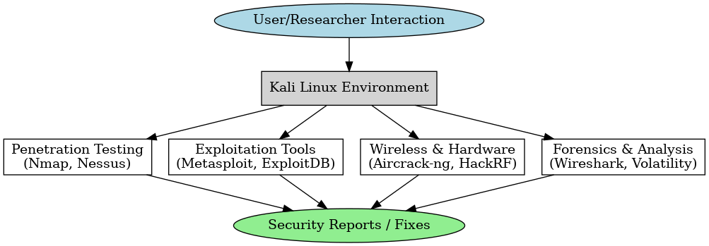 Simple Technical Diagram (Kali Linux Workflow)