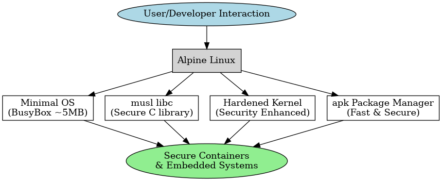 Alpine Linux Workflow