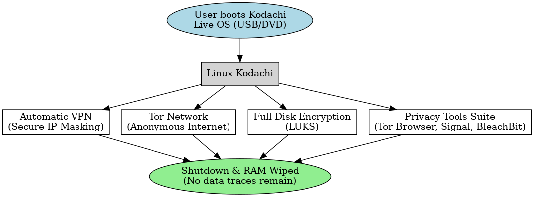 Linux Kodachi Workflow