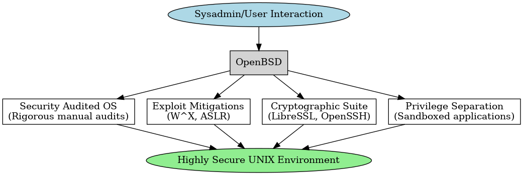 OpenBSD Workflow
