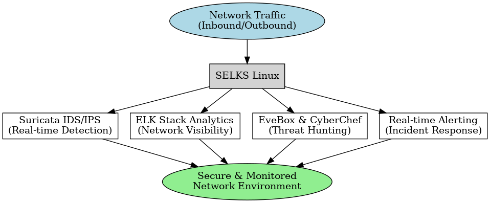 SELKS Linux Workflow