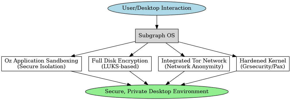 Subgraph OS Workflow