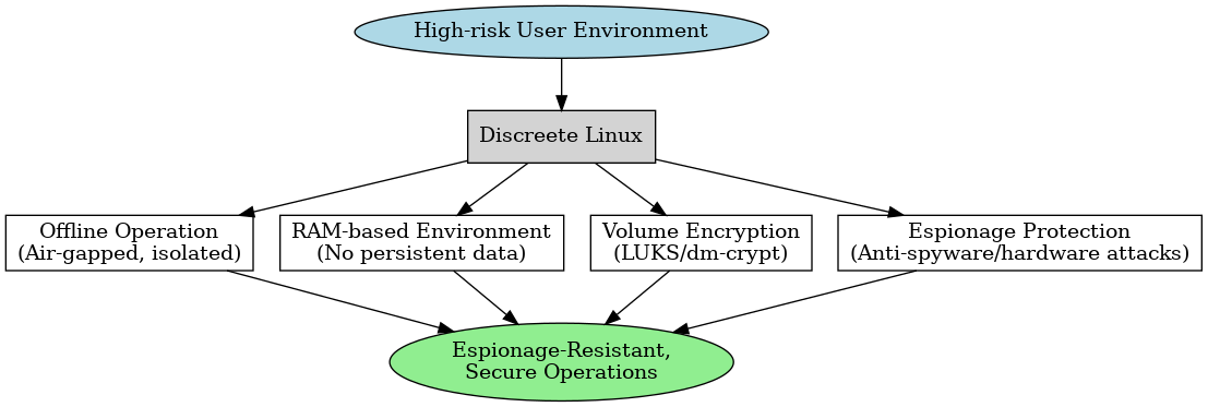 Discreete Linux Workflow