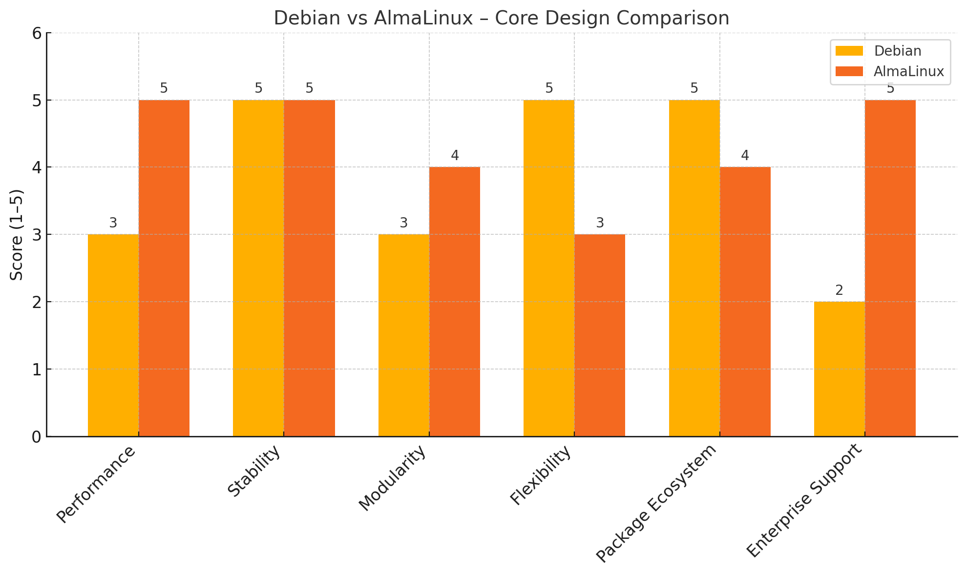 Debian Vs AlmaLinux – Core Design Comparison