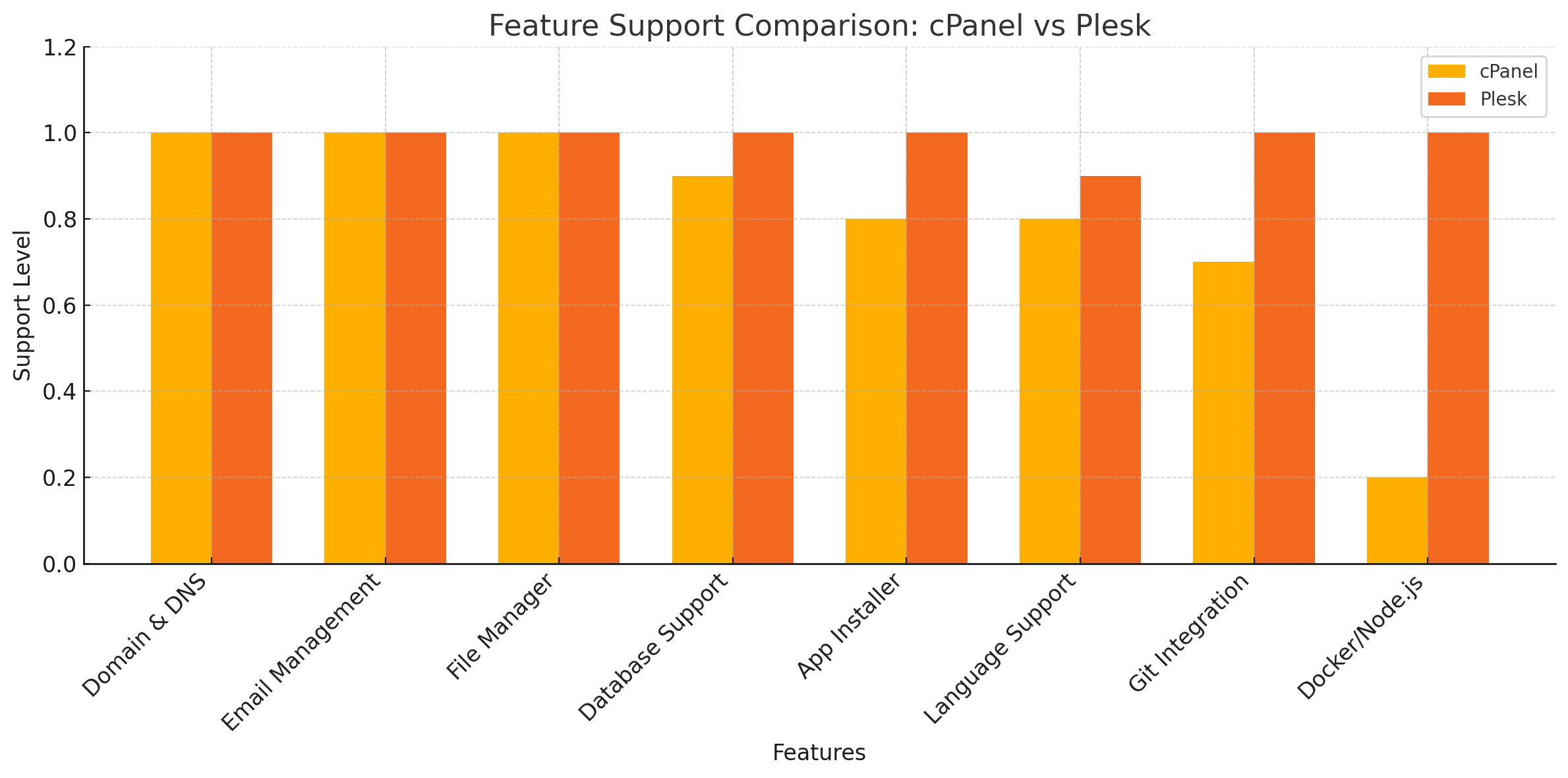 Feature Support Comparison: CPanel Vs Plesk