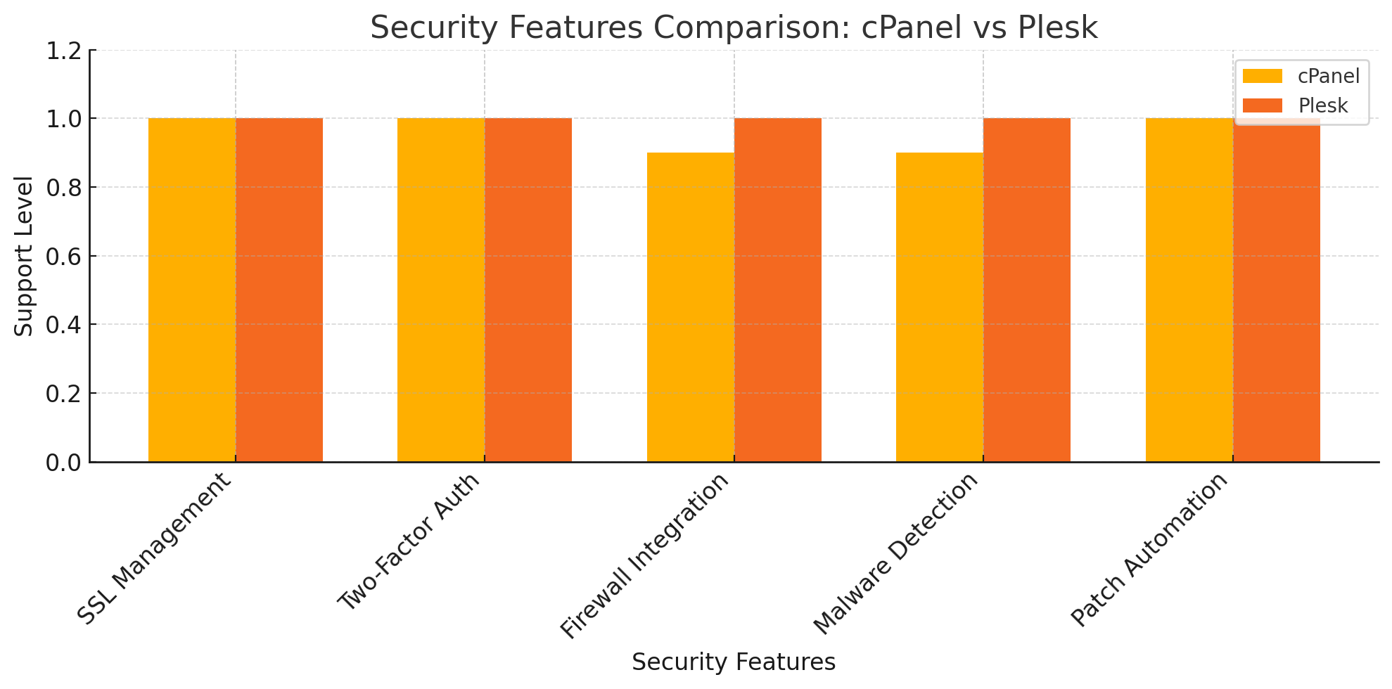 Security Features Comparison: CPanel Vs Plesk