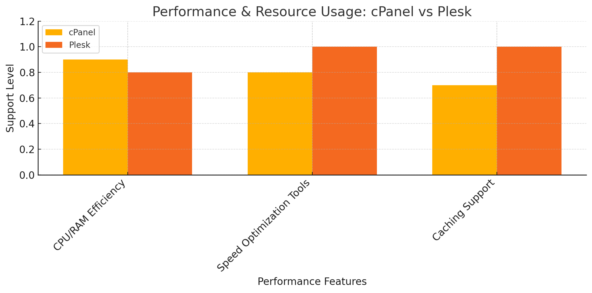 Performance & Resource Usage: CPanel Vs Plesk