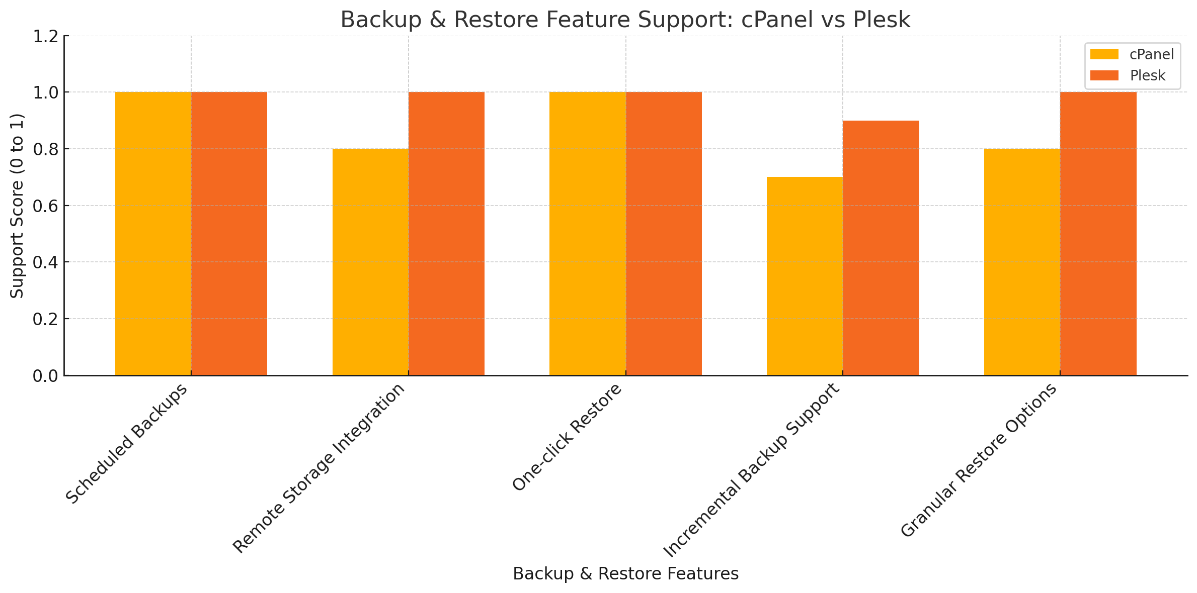 Backup & Restore Feature Support: CPanel Vs Plesk