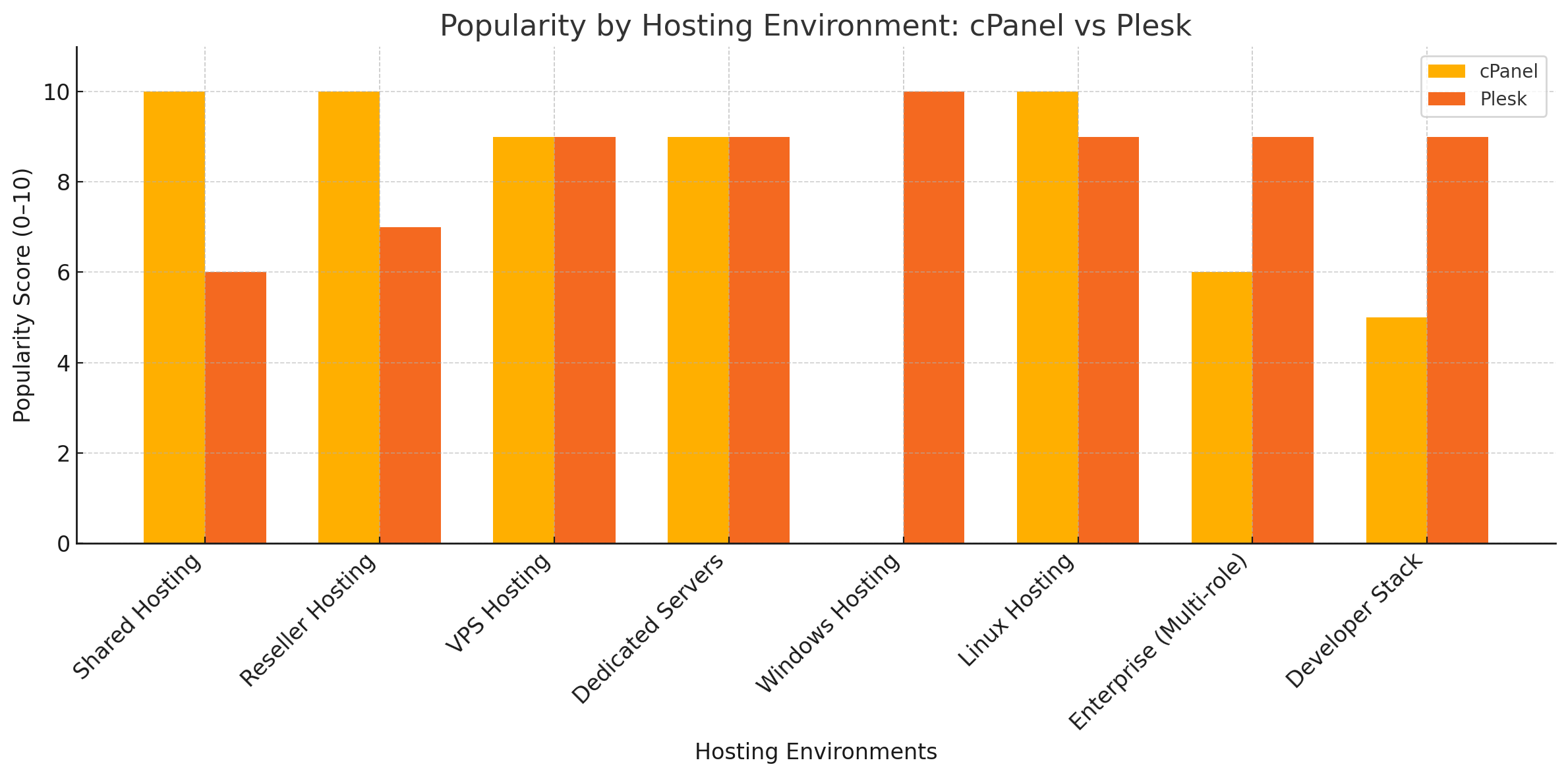 Popularity By Hosting Environment: CPanel Vs Plesk