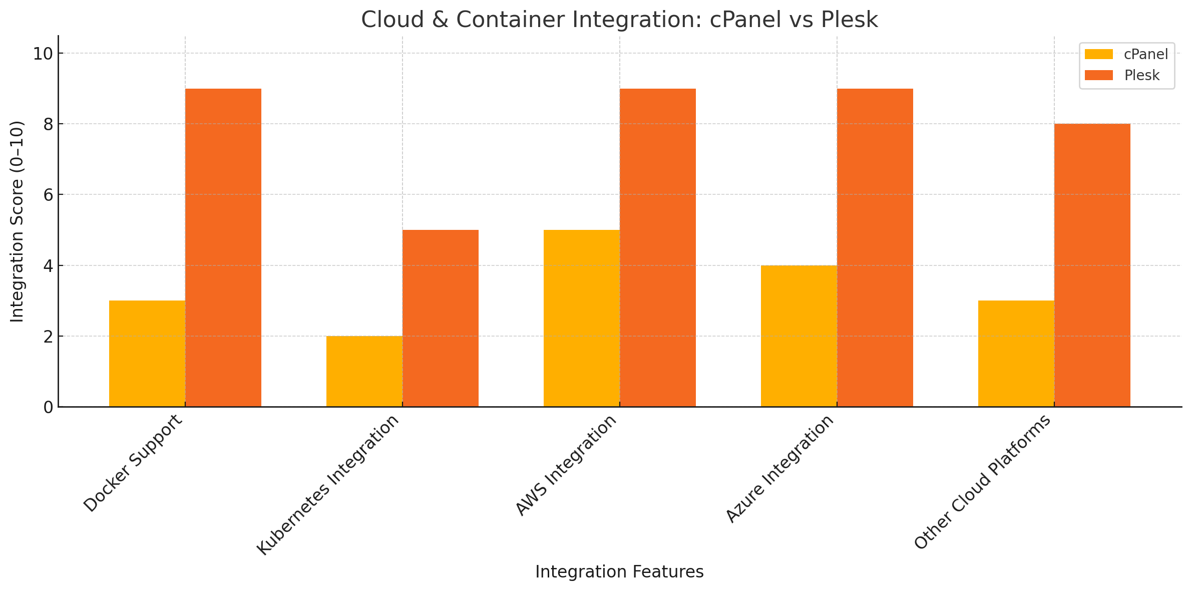 Cloud & Container Integration: CPanel Vs Plesk