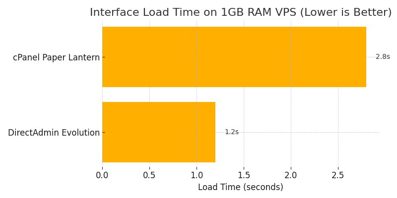 cpanel vs directadmin Interface Load Time On 1GB RAM VPS (Lower Is Better)