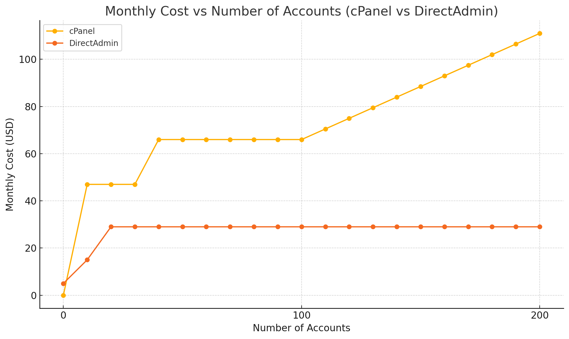 Monthly Cost Vs Number Of Accounts (CPanel Vs DirectAdmin)