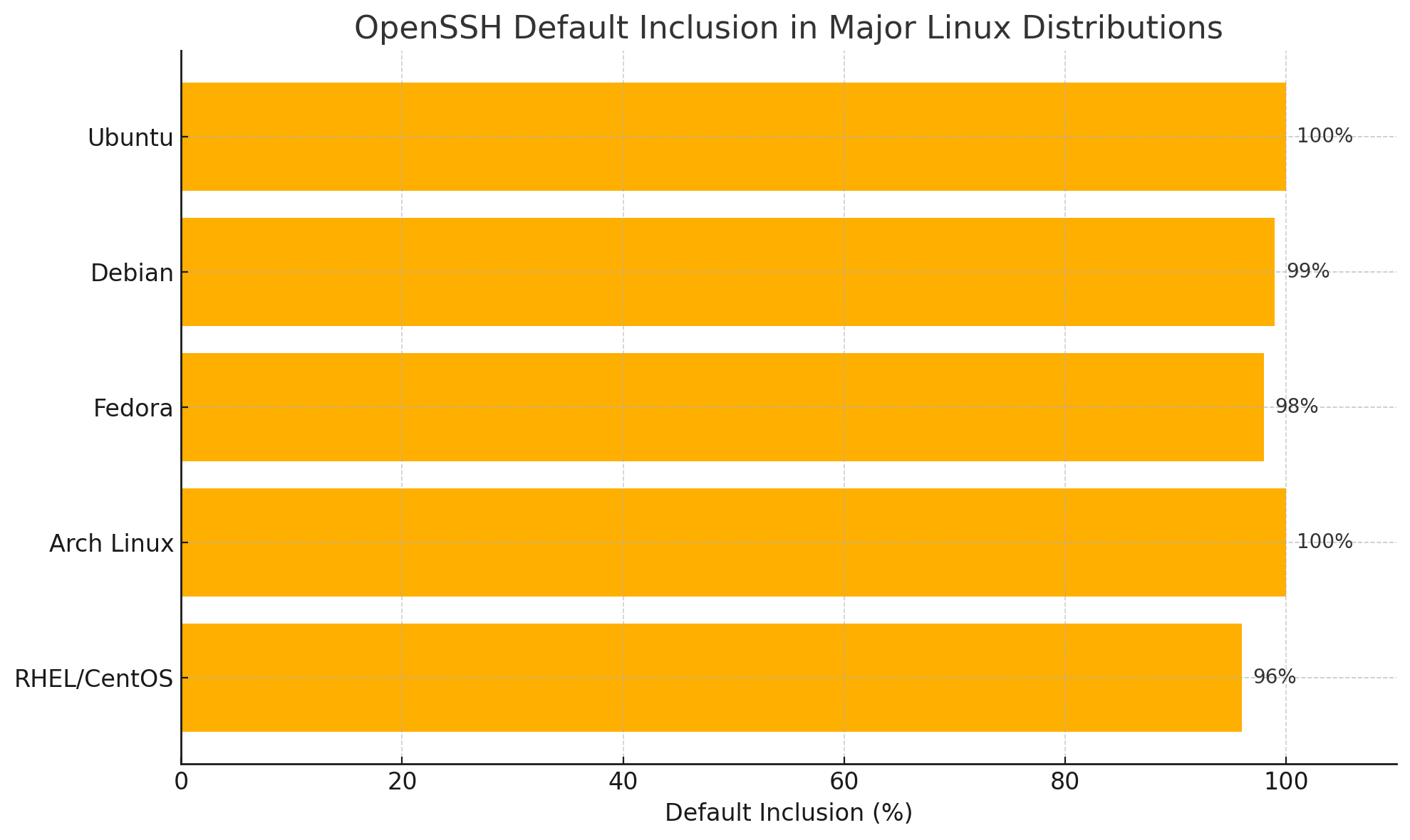 OpenSSH Default Inclusion In Major Linux Distributions