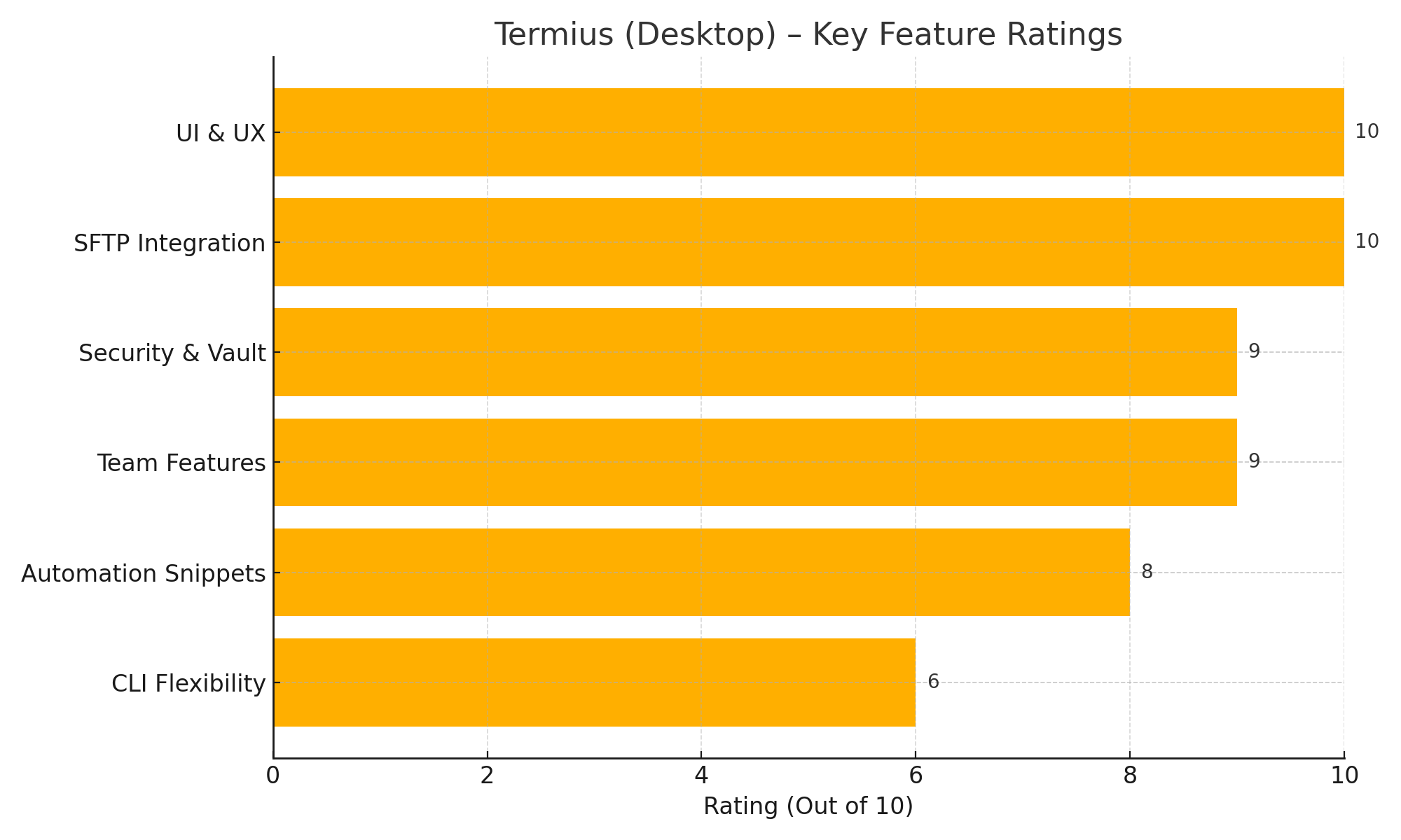 termius feature ratings