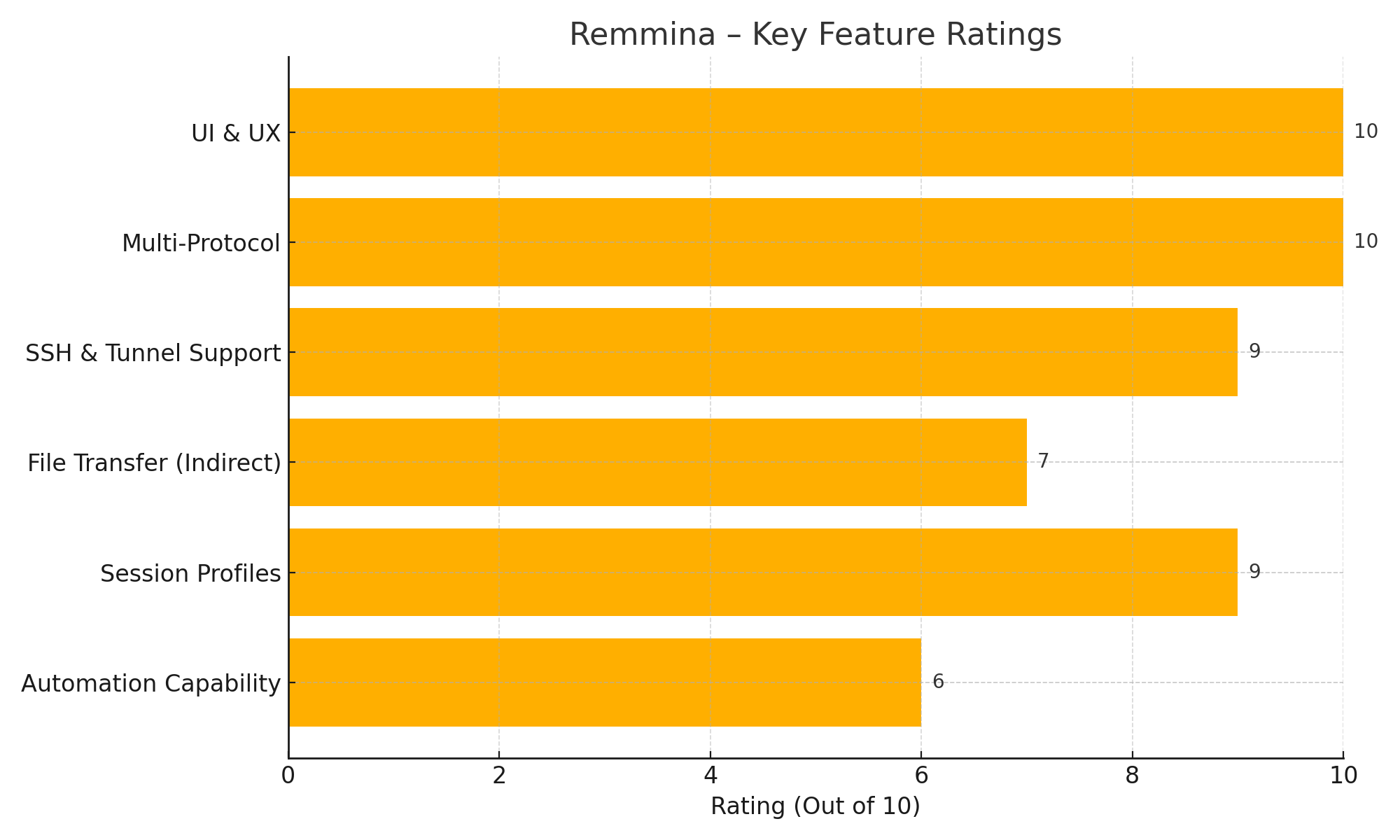 remmina feature ratings