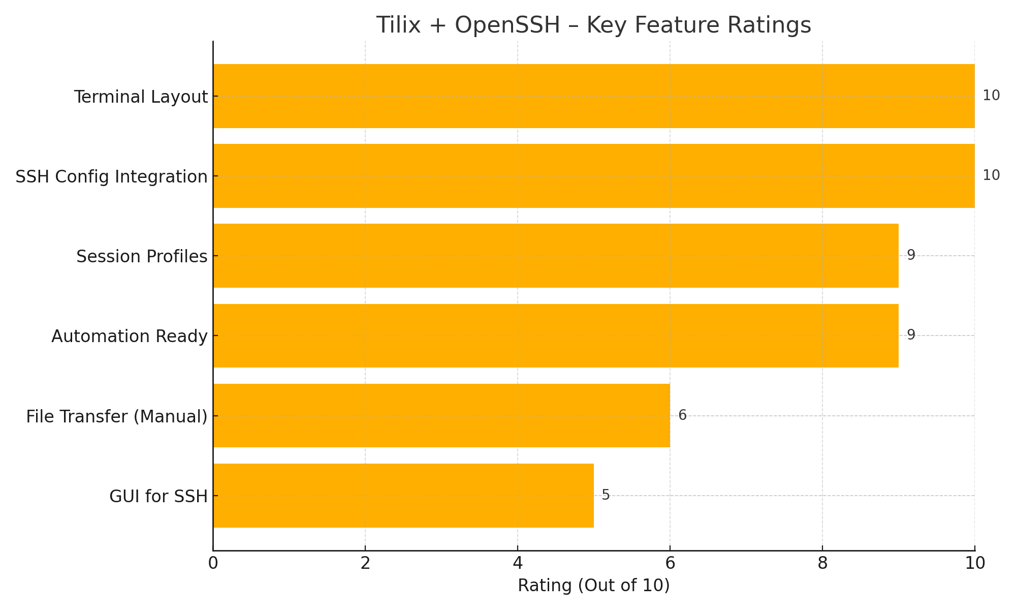 tilix_openssh_feature_ratings