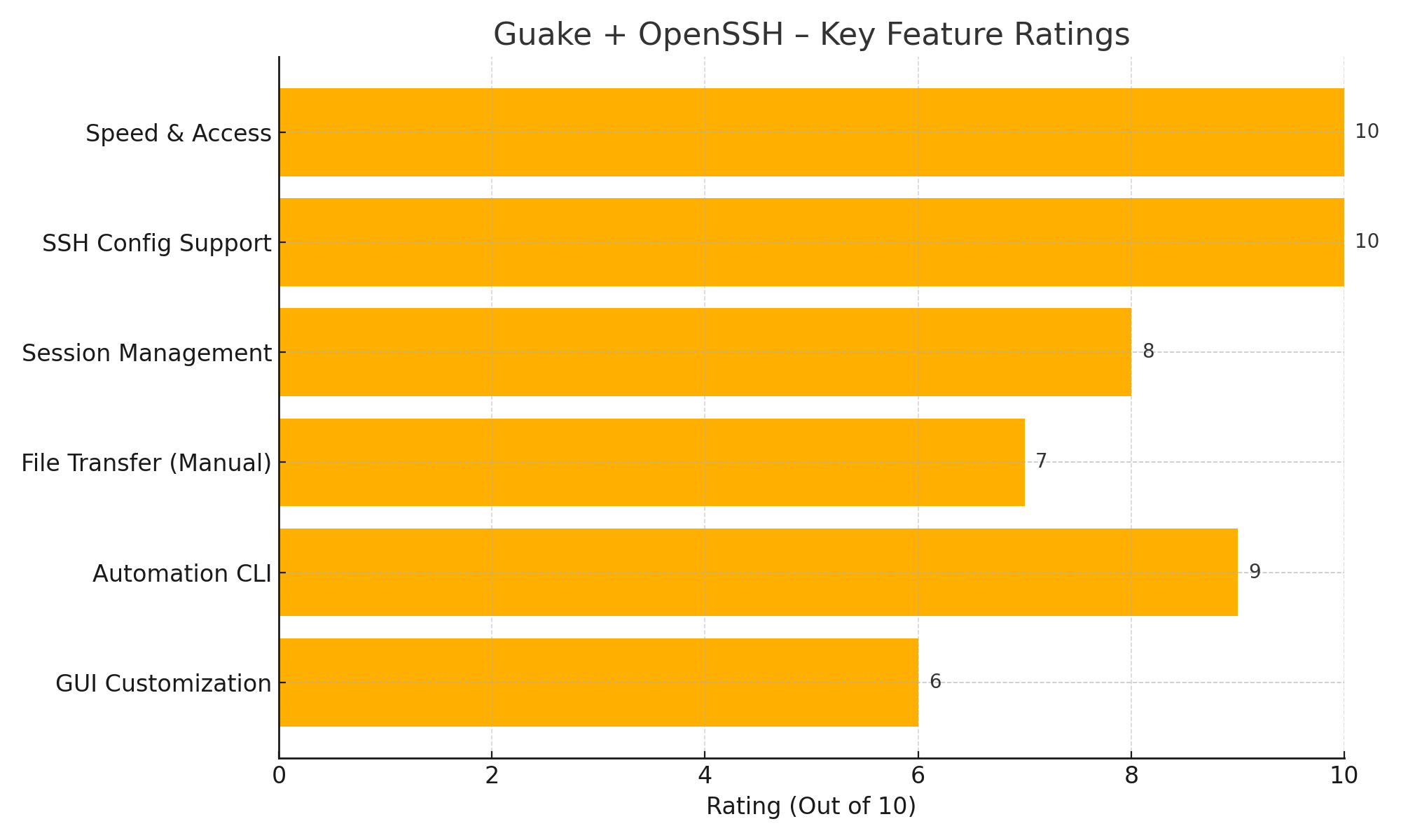 guake_openssh_feature_ratings
