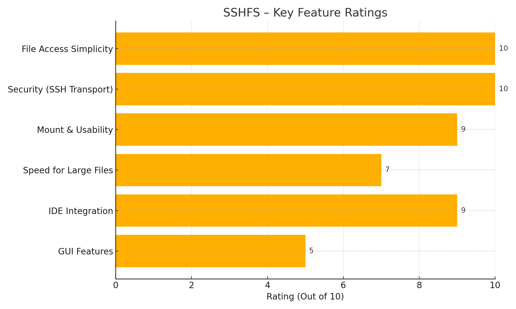 sshfs_feature_ratings