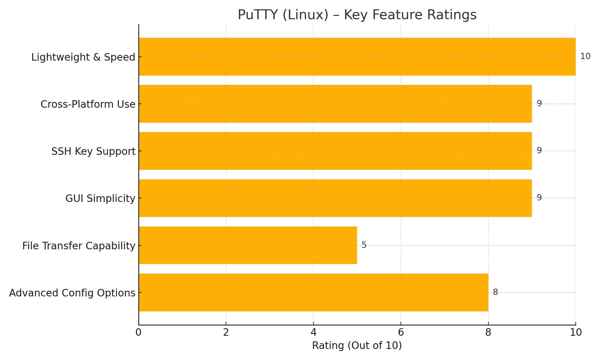 putty_linux_feature_ratings