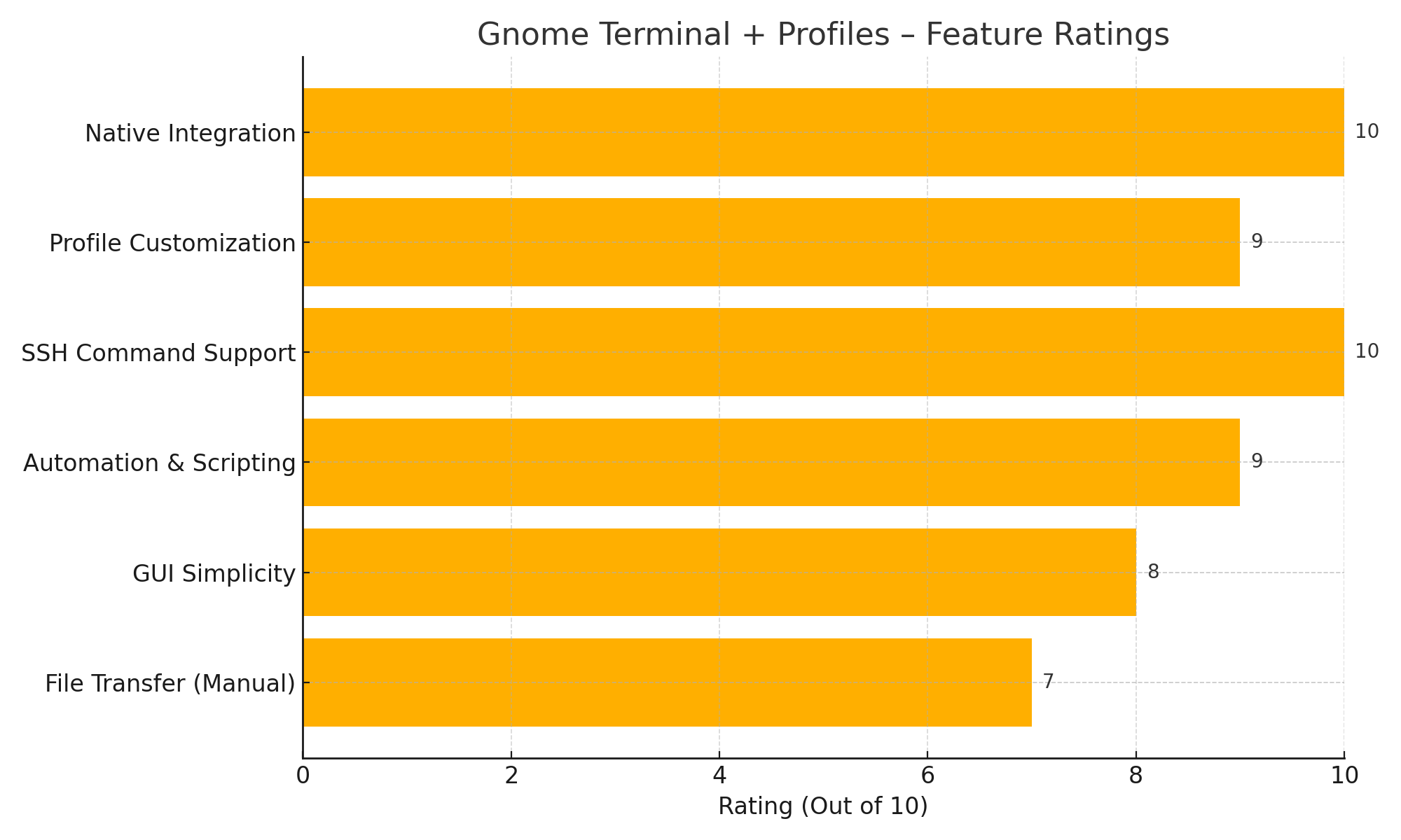 gnome_terminal_profiles_ratings