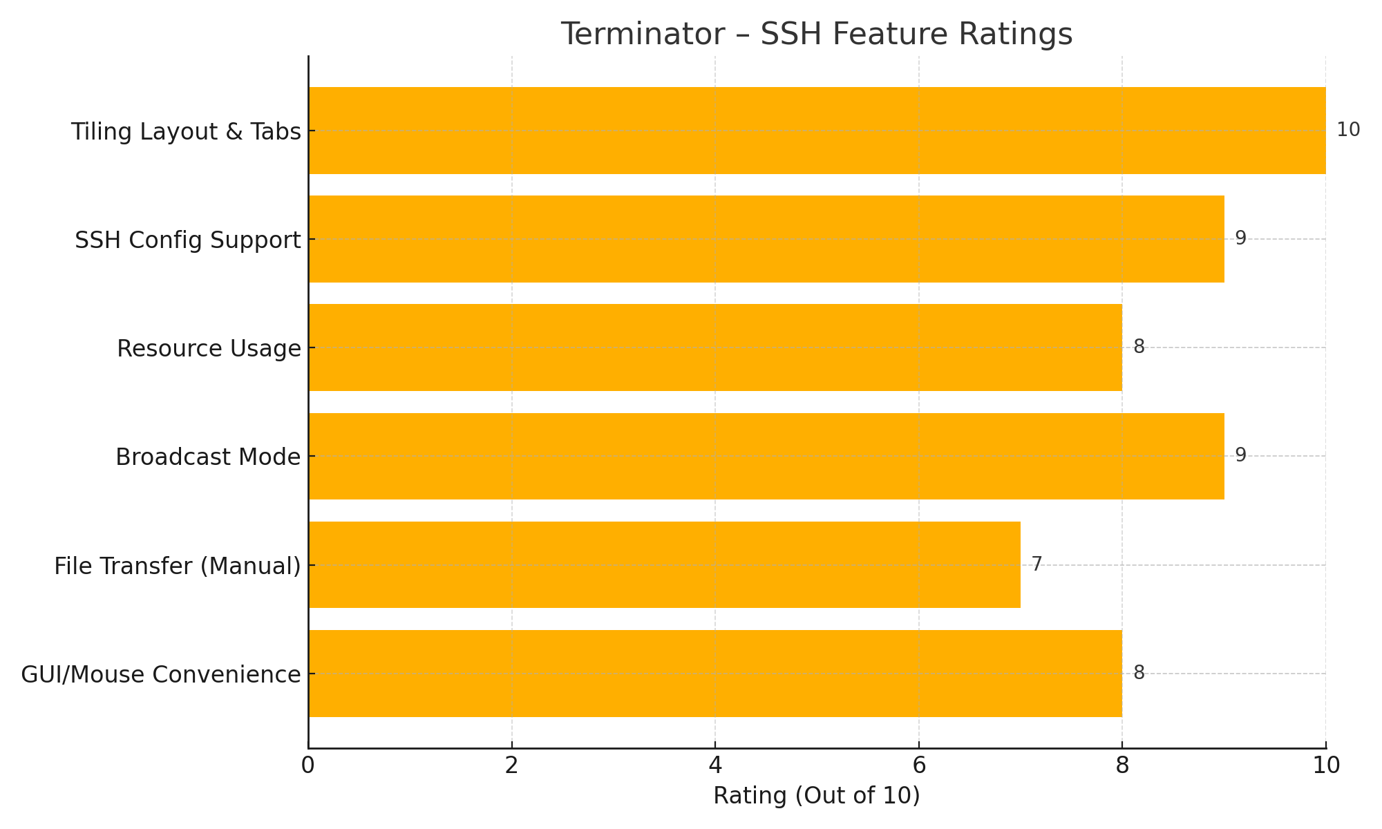 terminator_ssh_feature_ratings