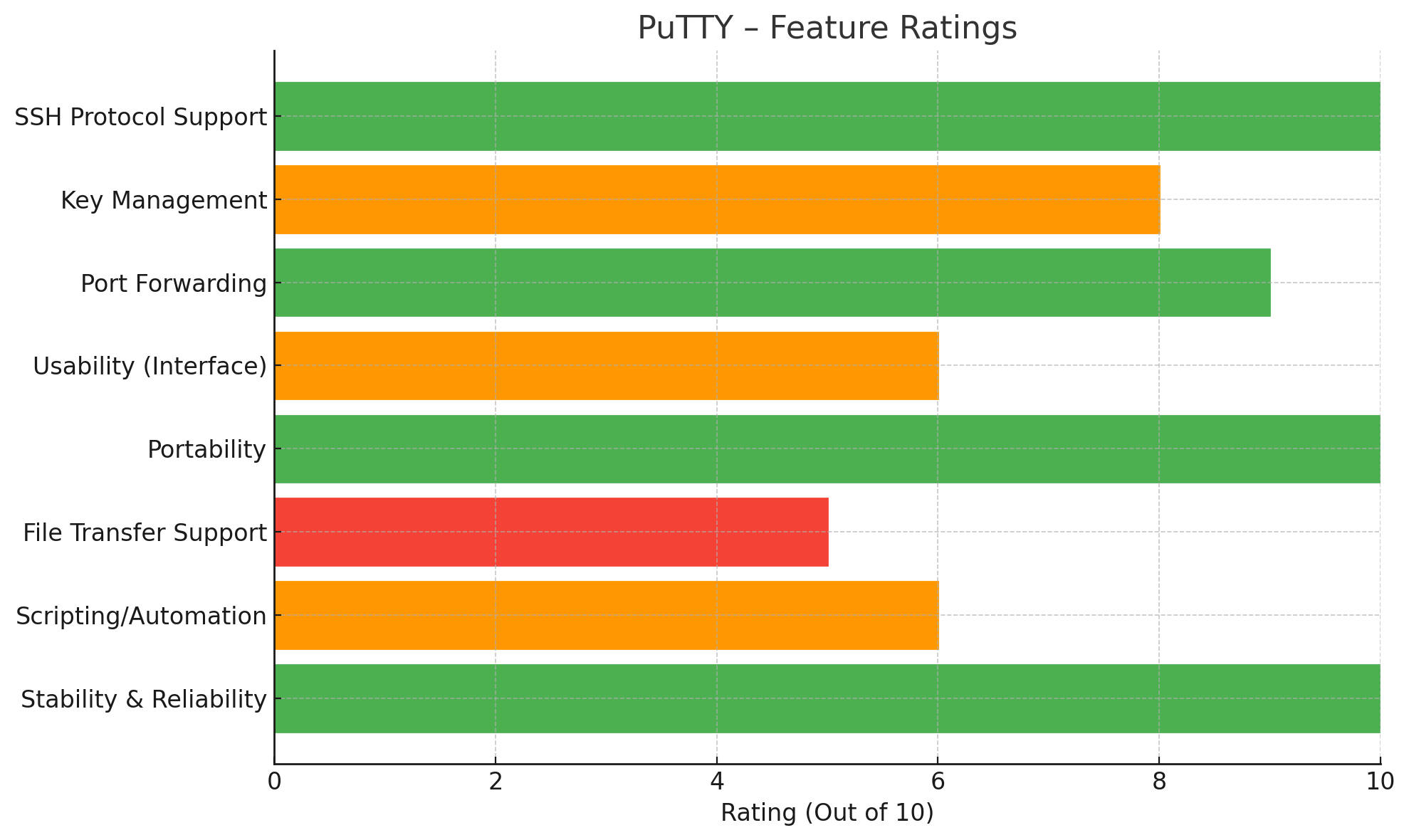 PuTTY – Feature Ratings