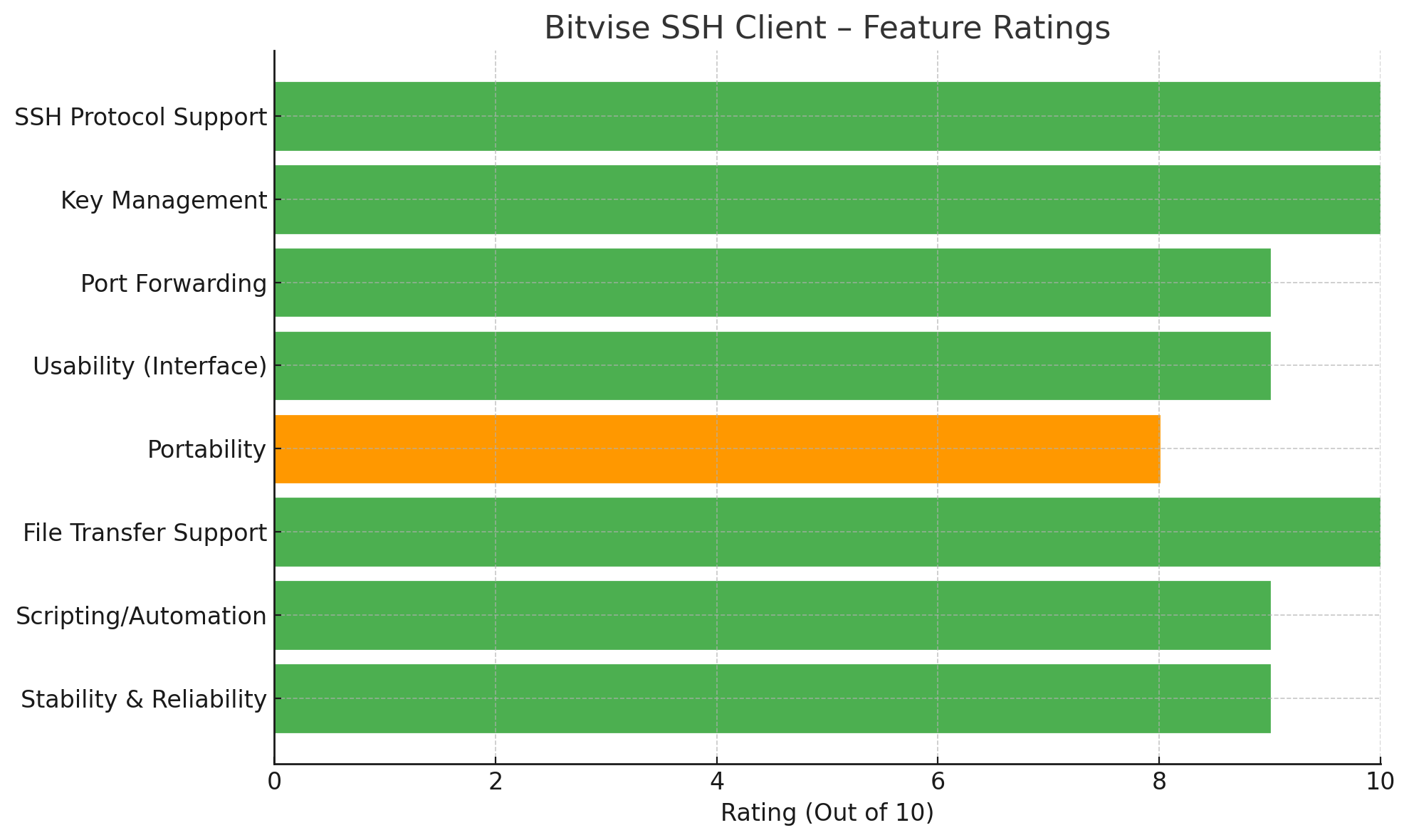 Bitvise SSH Client – Feature Ratings