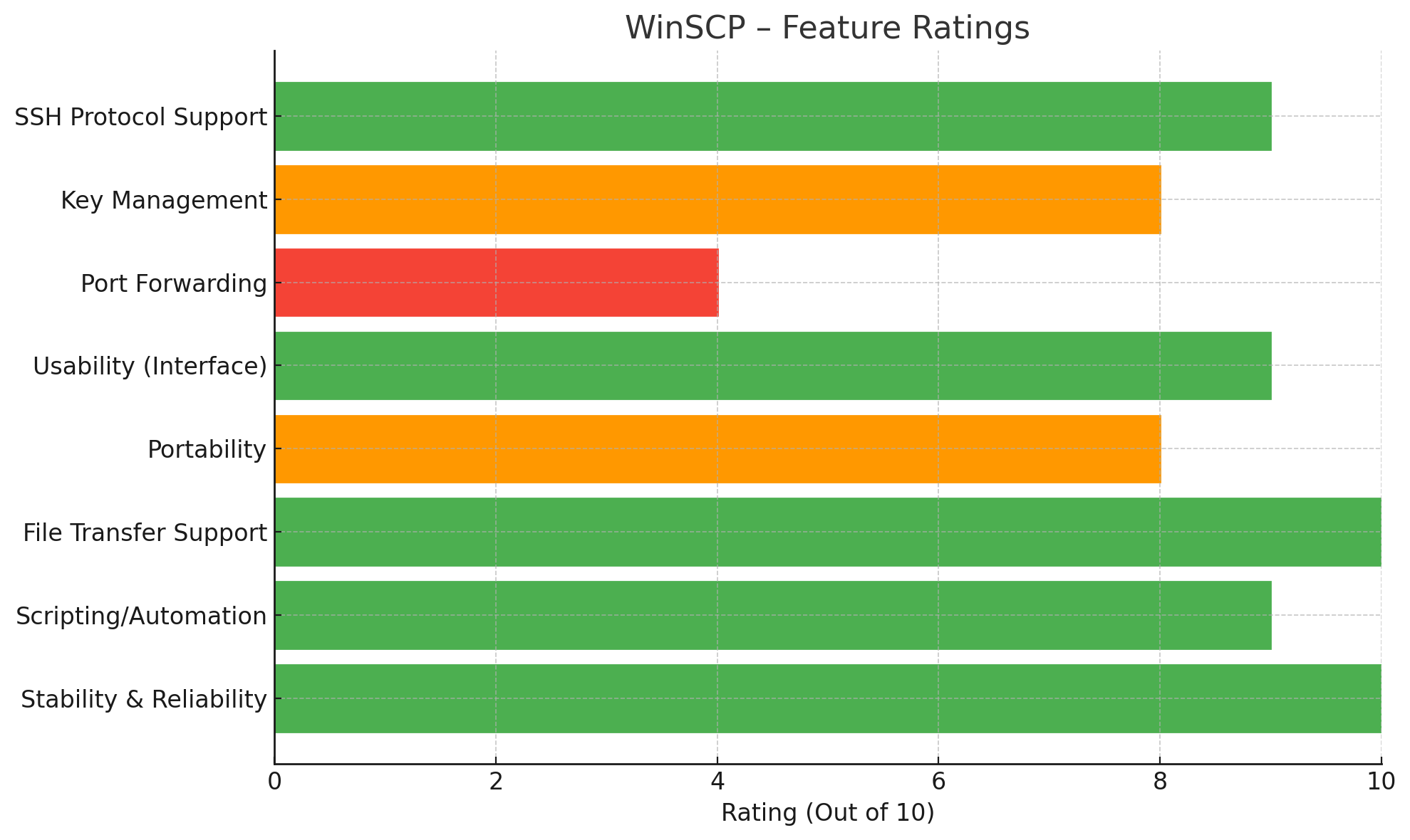 WinSCP – Feature Ratings