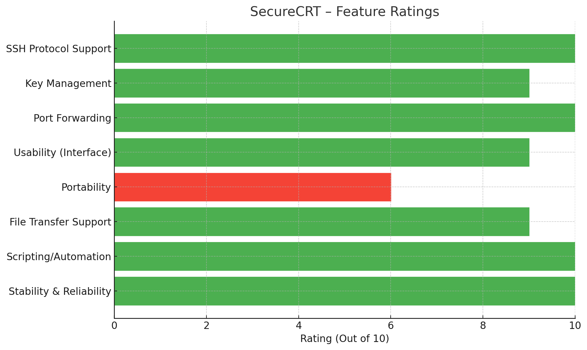 SecureCRT – Feature Ratings