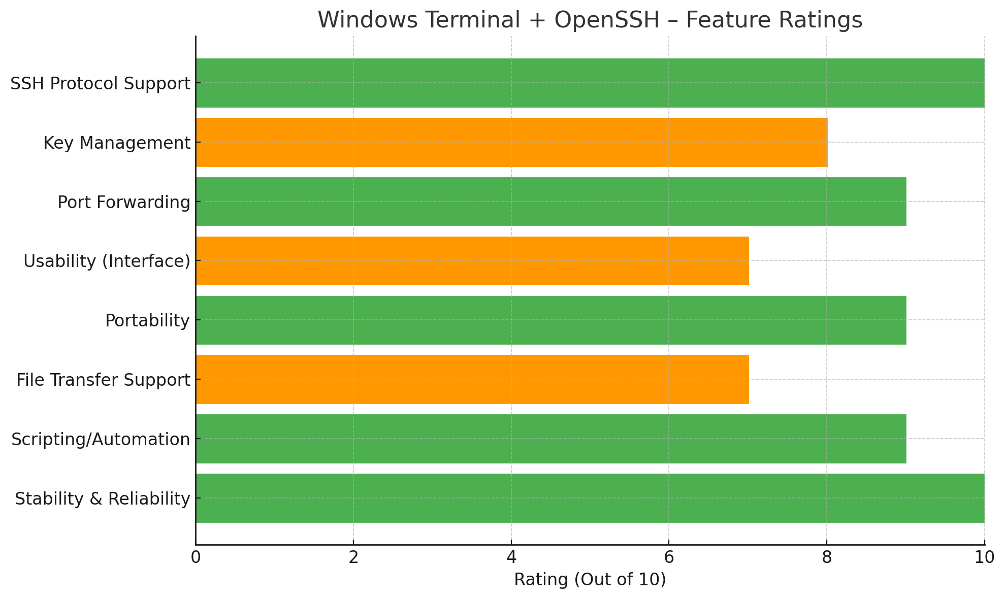 Windows Terminal + OpenSSH – Feature Ratings