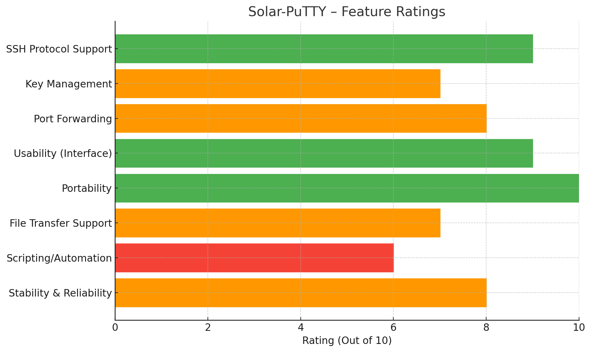 Solar-PuTTY – Feature Ratings