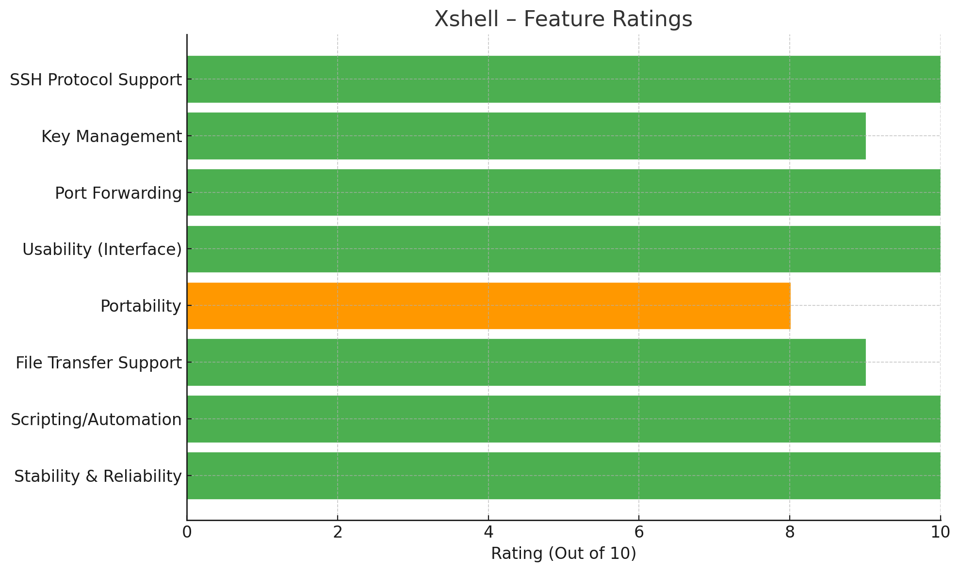 Xshell – Feature Ratings