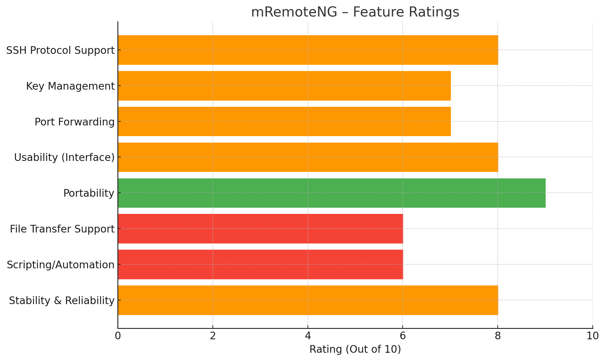 MRemoteNG – Feature Ratings